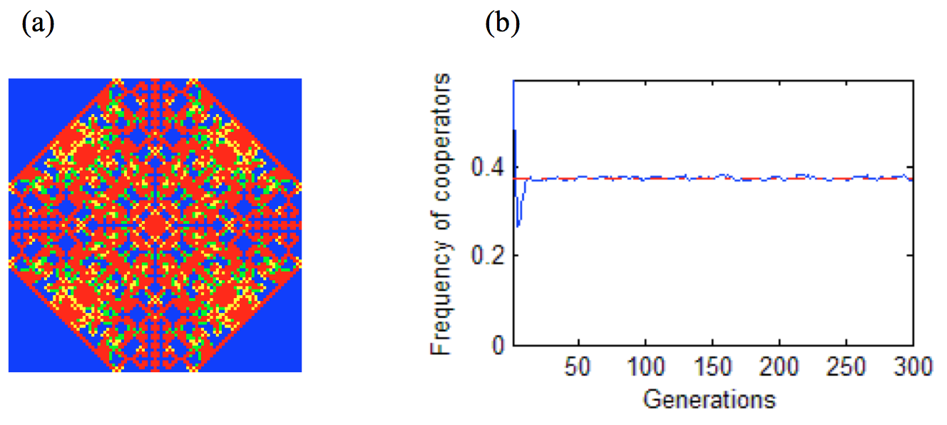 Simulations of evolutionary games in space 4